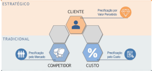 Diferentes métodos de formação de preços