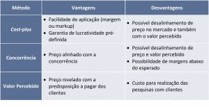 Tabela com vantagens e desvantagens dos métodos de formação de preços
