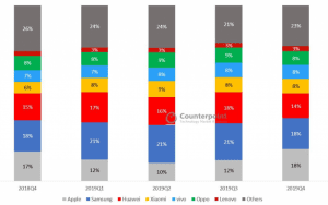 Market Share Global de Smartphone