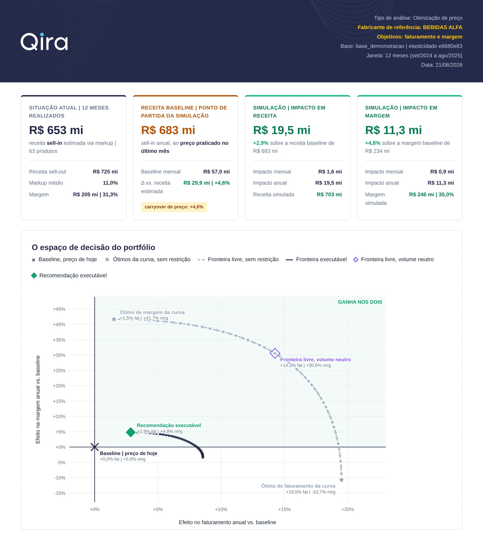Relatório de otimização de preço gerado pela Qira, com impacto simulado em receita e margem e o gráfico do espaço de decisão do portfólio