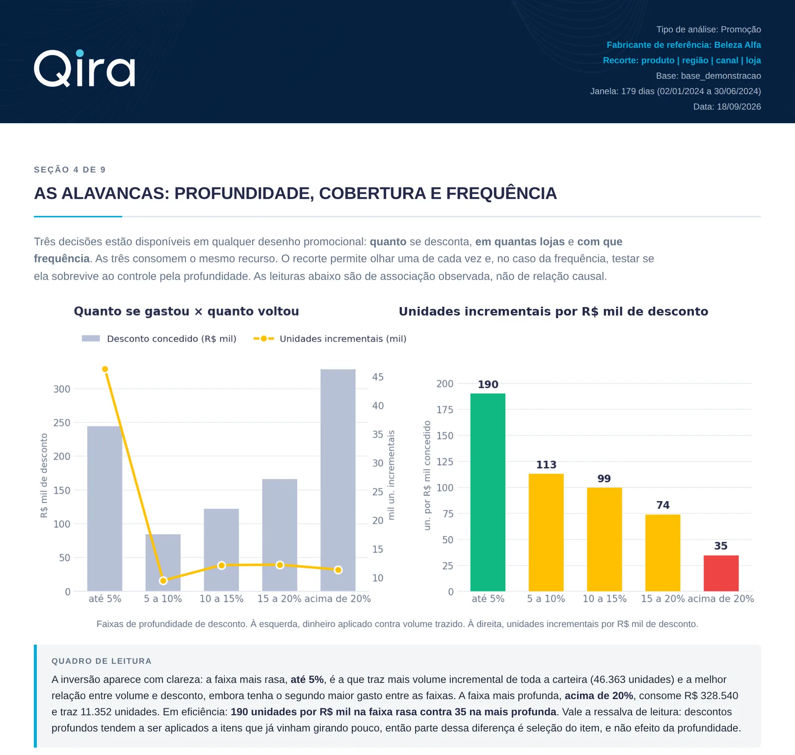Relatório de promoção gerado pela Qira, comparando o desconto concedido com o volume incremental e as unidades incrementais por R$ mil de desconto em cada faixa de profundidade